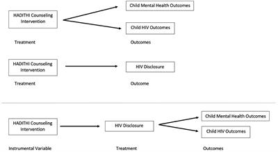 Factors associated with caregiver compliance to an HIV disclosure intervention and its effect on HIV and mental health outcomes among children living with HIV: post-hoc instrumental variable-based analysis of a cluster randomized trial in Eldoret, Kenya